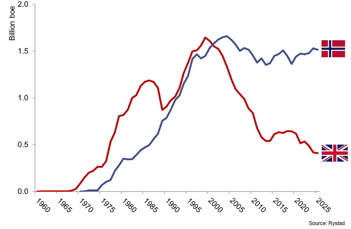 Graph comparing historic oil and gas production in the UK and Norway